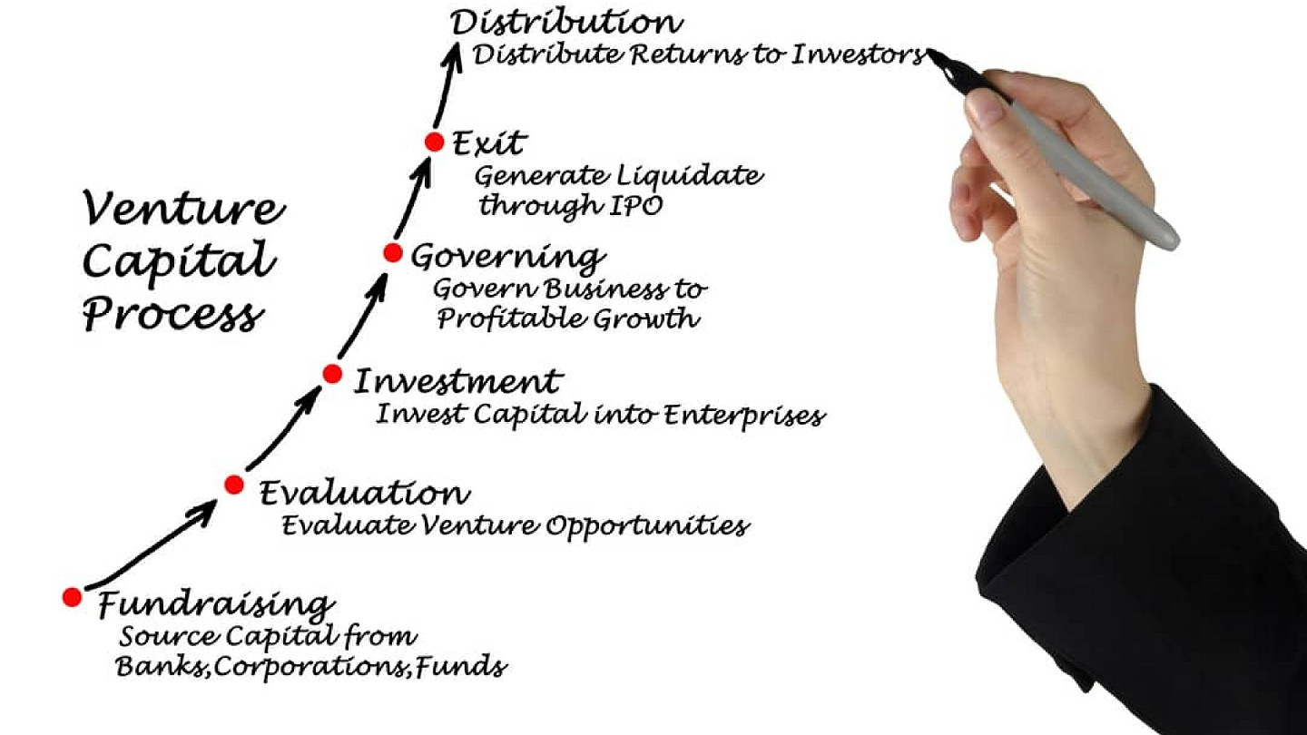 The venture capital process at a glance. Photo: PD
